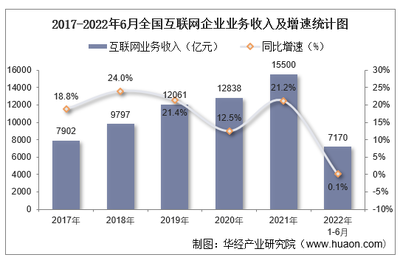 2022年上半年全國互聯網和相關服務業運行情況 業務收入穩健增長，研發投入持續深化，數據服務與APP生態展現新活力