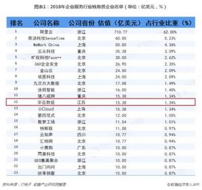 前瞻產業研究院權威發布 23家企業服務獨角獸榜單揭曉，華云數據強勢入圍互聯網數據服務領域